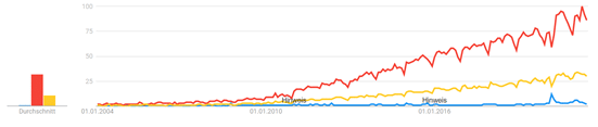 Google Trends Interesse am Hauskauf als Diagramm illustriert