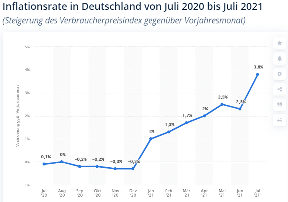 Inflationsrate-Deutschland-Juli-2021-bis-Juli-2021-Quelle-Statista